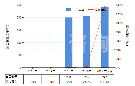 2013-2017年6月中國含有頭孢西丁的藥品(未配定劑量或制成零售包裝)(HS30032013)出口量及增速統(tǒng)計(jì) 2013-2017年6月中國含有頭孢西丁的藥品(未配定劑量或制成零售包裝)(HS30032013)出口量及增速統(tǒng)計(jì)